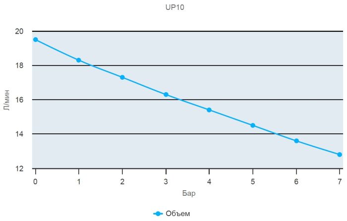 Шестеренный насос Marco UP10 24В