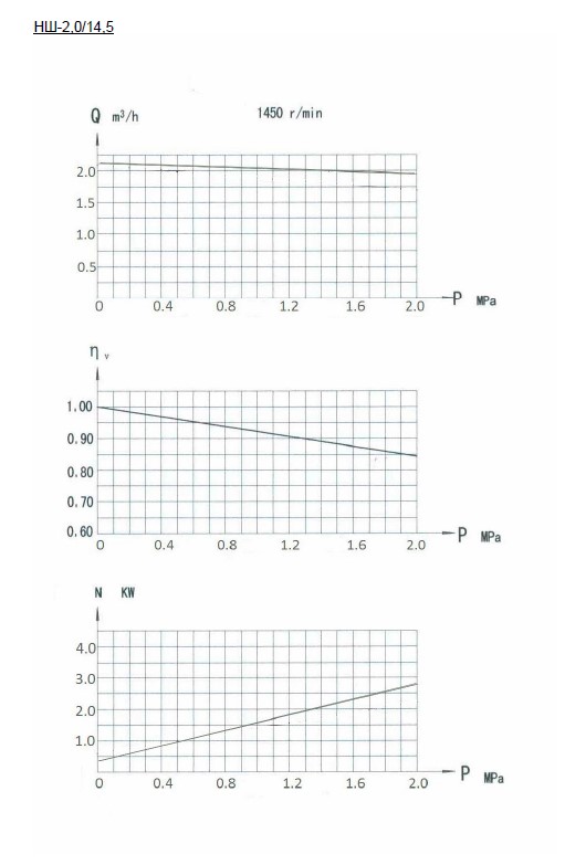 Насос T-Ind НШ-2, 33л/мин, 380В, 14,5Атм, 2,2кВт