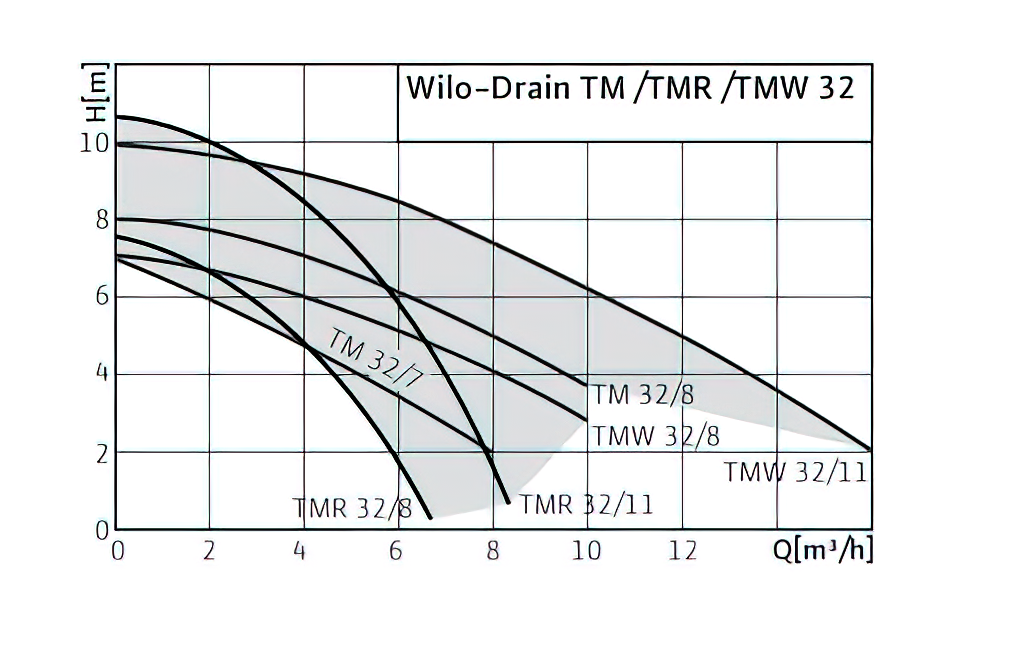 Погружной дренажный насос для воды Wilo TMW 32/8-10M (4058059), 10м3/час, 220В