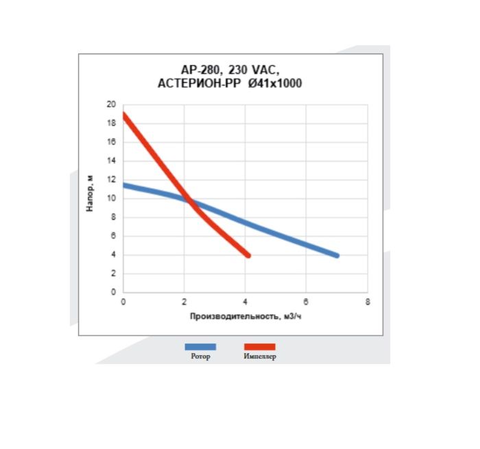 Бочковой электрический насос T-ind AP-280