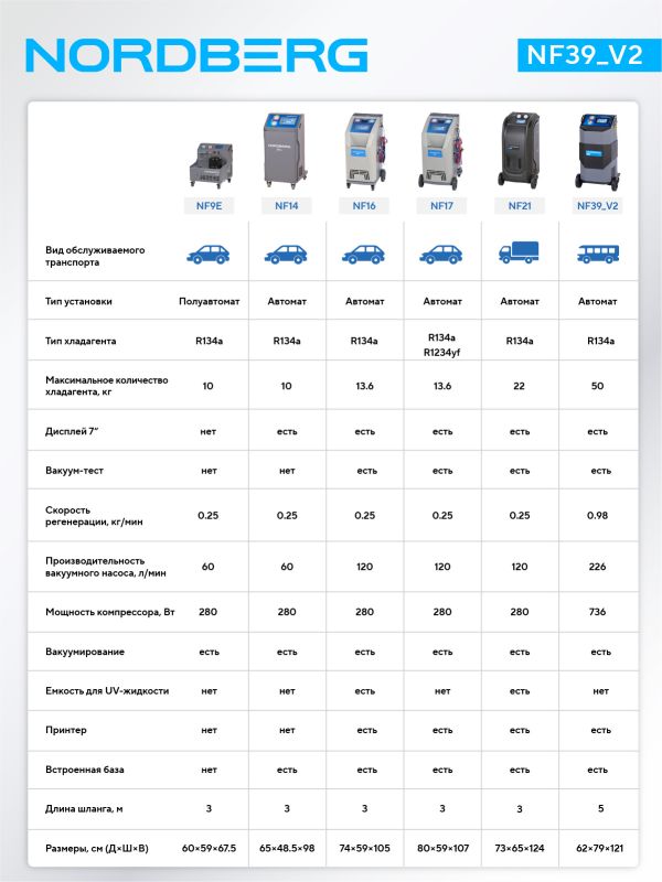Станция для заправки автокондиционеров NORDBERG NF39_V2, 50 л, автоматическая, 226 л/мин, с авт. впрыском