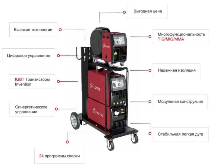 Сварочный инвертор полуавтомат Flama MULTIMIG 500F-P SYN, MIG&MMA&TIG, 380В