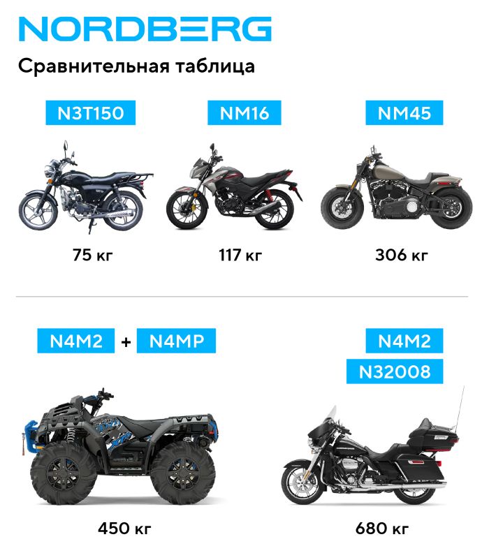 Мотодомкрат подкатной 680кг Nordberg N32008, пневматический/ножной