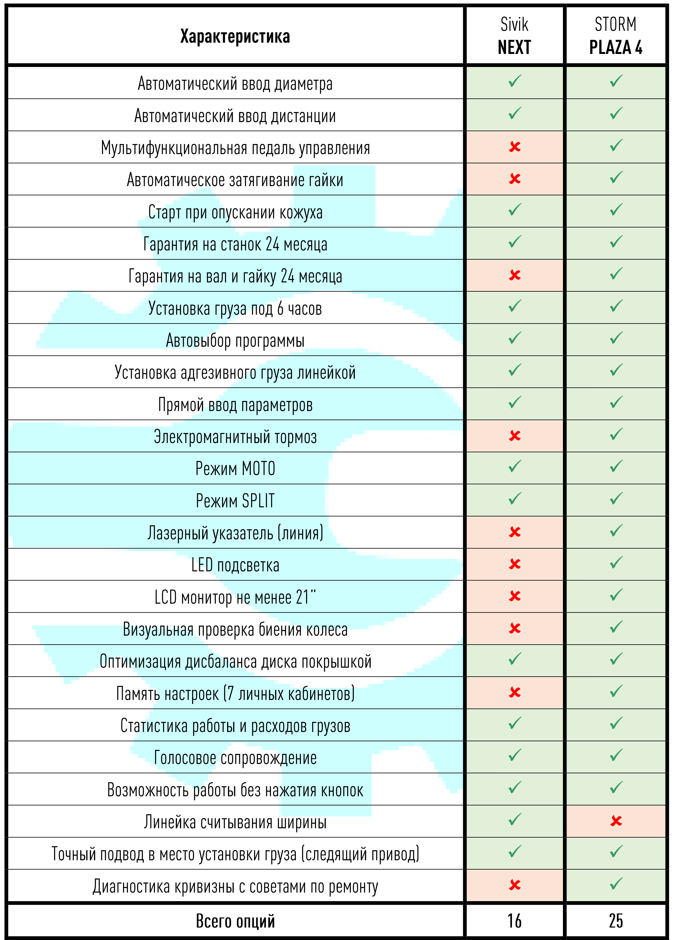 Сравнительная таблица балансировочных станков СТОРМ и Сивик
